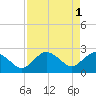 Naples tide chart for Monday, May 1, 2023
