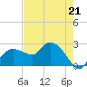 Naples tide chart for Sunday, May 21, 2023