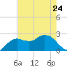 Naples tide chart for Wednesday, May 24, 2023