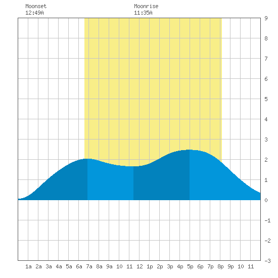 Naples tide chart for Thursday, May 25, 2023