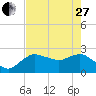 Naples tide chart for Saturday, May 27, 2023