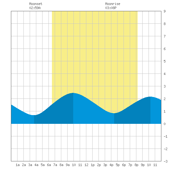 Naples tide chart for Monday, May 29, 2023