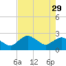 Naples tide chart for Monday, May 29, 2023