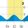 Naples tide chart for Tuesday, May 2, 2023