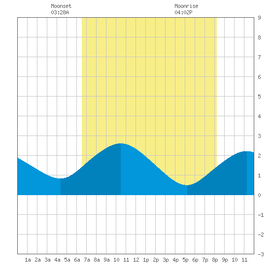 Naples tide chart for Tuesday, May 30, 2023