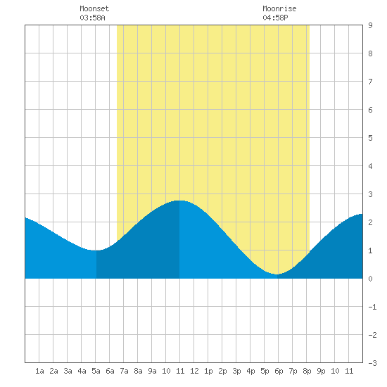 Naples tide chart for Wednesday, May 31, 2023