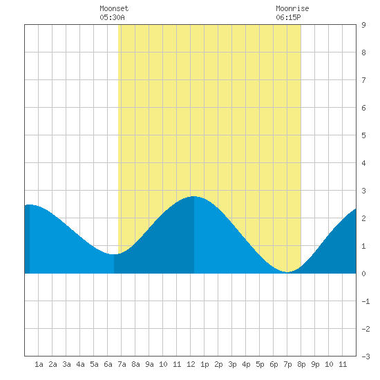 Naples tide chart for Wednesday, May 3, 2023
