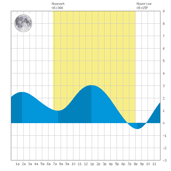 Naples tide chart for Friday, May 5, 2023