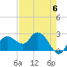 Naples tide chart for Saturday, May 6, 2023