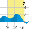 Naples tide chart for Sunday, May 7, 2023