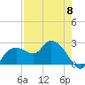 Naples tide chart for Monday, May 8, 2023