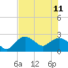 Naples tide chart for Sunday, June 11, 2023