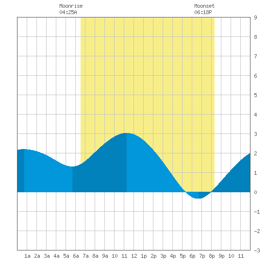 Naples tide chart for Thursday, June 15, 2023