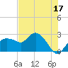 Naples tide chart for Saturday, June 17, 2023