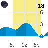 Naples tide chart for Sunday, June 18, 2023