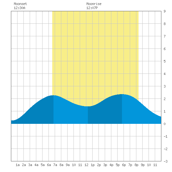 Naples tide chart for Saturday, June 24, 2023