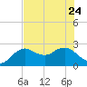 Naples tide chart for Saturday, June 24, 2023