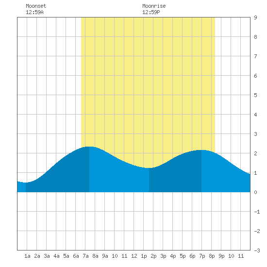 Naples tide chart for Sunday, June 25, 2023