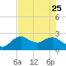 Naples tide chart for Sunday, June 25, 2023