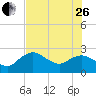 Naples tide chart for Monday, June 26, 2023