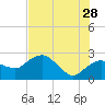 Naples tide chart for Wednesday, June 28, 2023