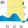 Naples tide chart for Saturday, June 3, 2023