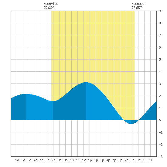 Naples tide chart for Sunday, July 16, 2023