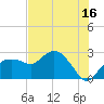 Naples tide chart for Sunday, July 16, 2023