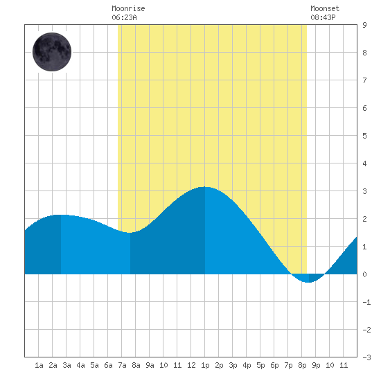 Naples tide chart for Monday, July 17, 2023