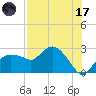 Naples tide chart for Monday, July 17, 2023