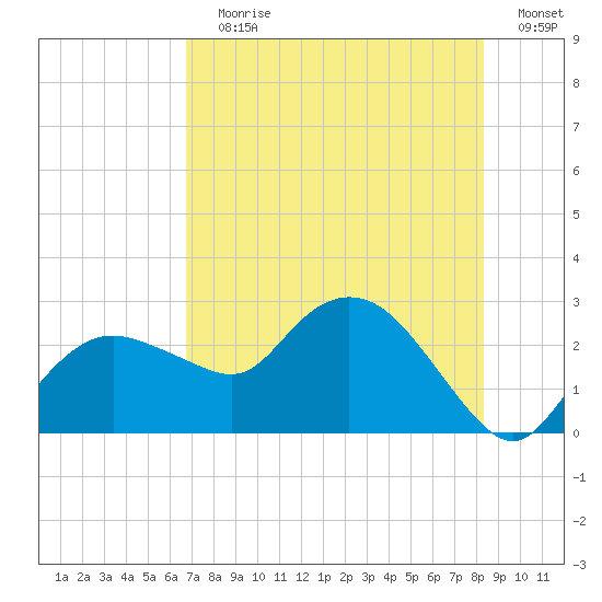 Naples tide chart for Wednesday, July 19, 2023