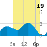 Naples tide chart for Wednesday, July 19, 2023