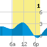 Naples tide chart for Saturday, July 1, 2023