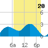 Naples tide chart for Thursday, July 20, 2023