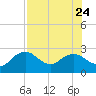 Naples tide chart for Monday, July 24, 2023