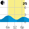 Naples tide chart for Tuesday, July 25, 2023
