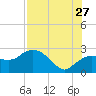 Naples tide chart for Thursday, July 27, 2023