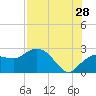 Naples tide chart for Friday, July 28, 2023