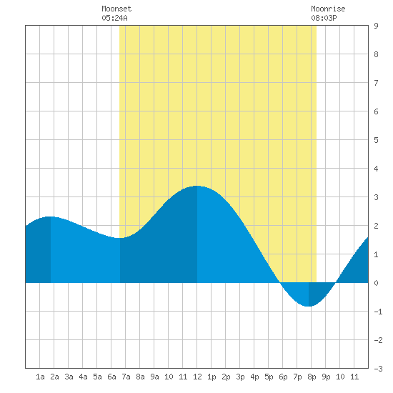 Naples tide chart for Sunday, July 2, 2023