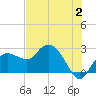 Naples tide chart for Sunday, July 2, 2023
