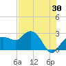 Naples tide chart for Sunday, July 30, 2023