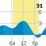 Naples tide chart for Monday, July 31, 2023