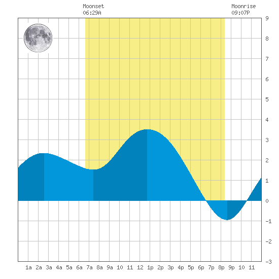 Naples tide chart for Monday, July 3, 2023