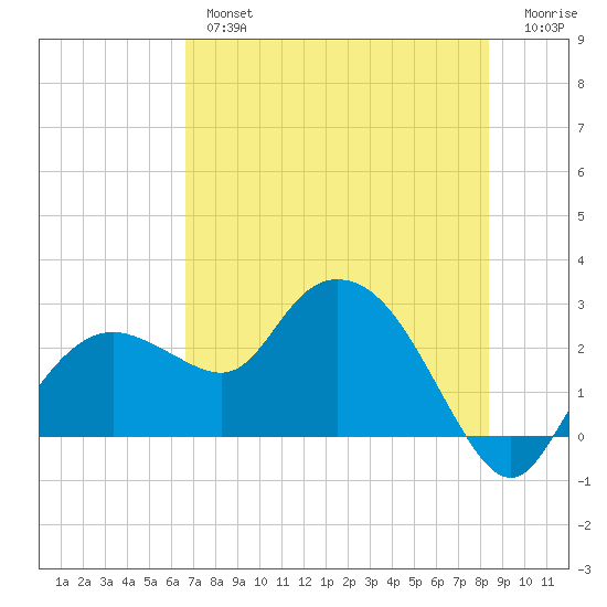 Naples tide chart for Tuesday, July 4, 2023