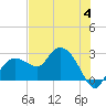 Naples tide chart for Tuesday, July 4, 2023