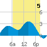 Naples tide chart for Wednesday, July 5, 2023