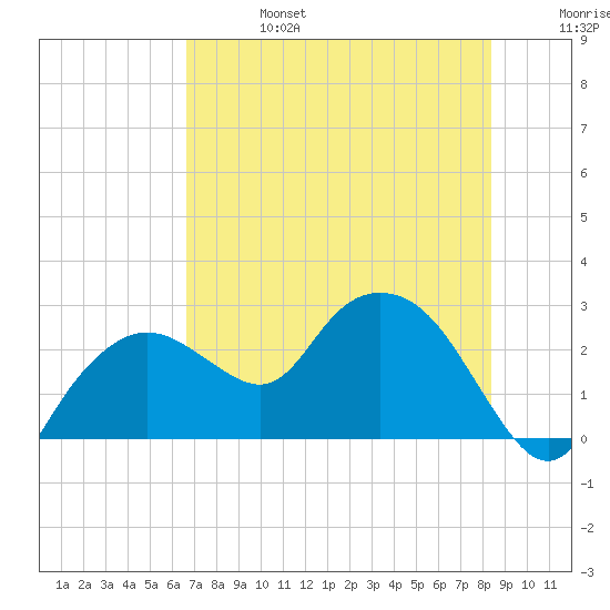 Naples tide chart for Thursday, July 6, 2023