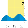 Naples tide chart for Friday, July 7, 2023