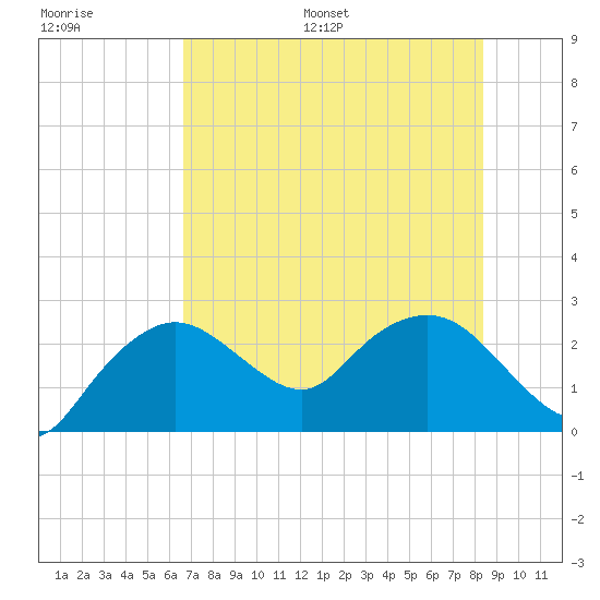 Naples tide chart for Saturday, July 8, 2023