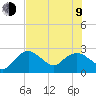 Naples tide chart for Sunday, July 9, 2023